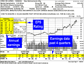 Daily Graphs chart of Cree Inc.