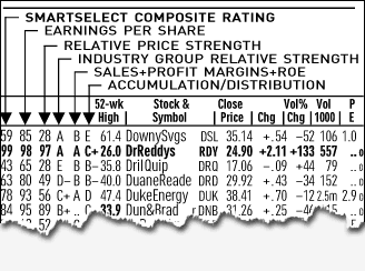 IBD SmartSelectTM Corporate Ratings